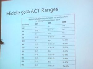 Slide explaining the middle 50 percent range for ACT scores, GPA, and class rank (S. Biernat)